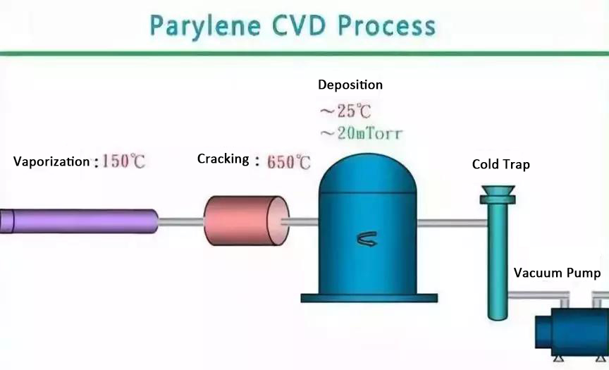 Parylene-CVD-process